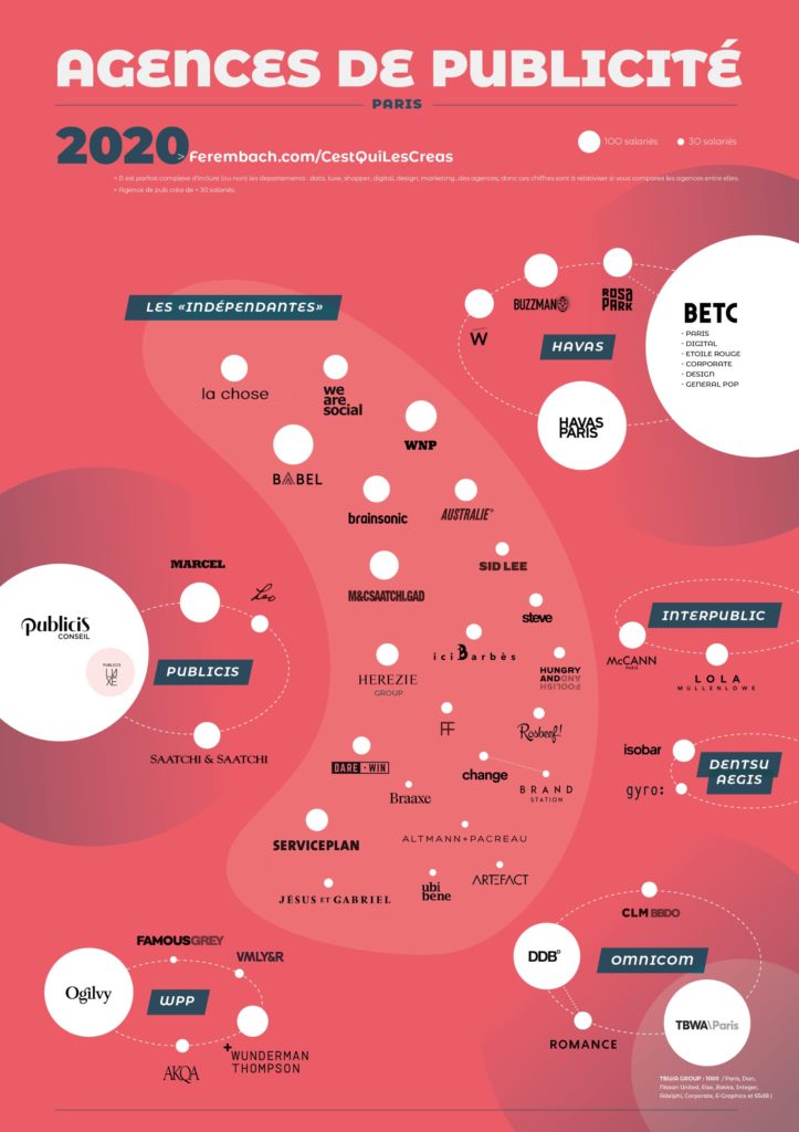 Une infographie consacrée aux agences de publicité
