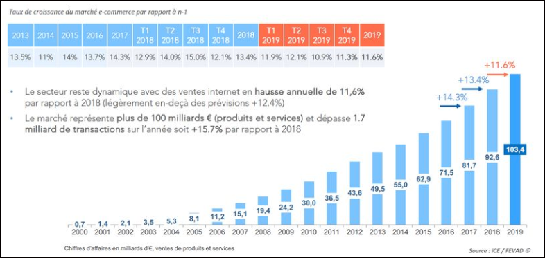 Evolution du e-commerce français