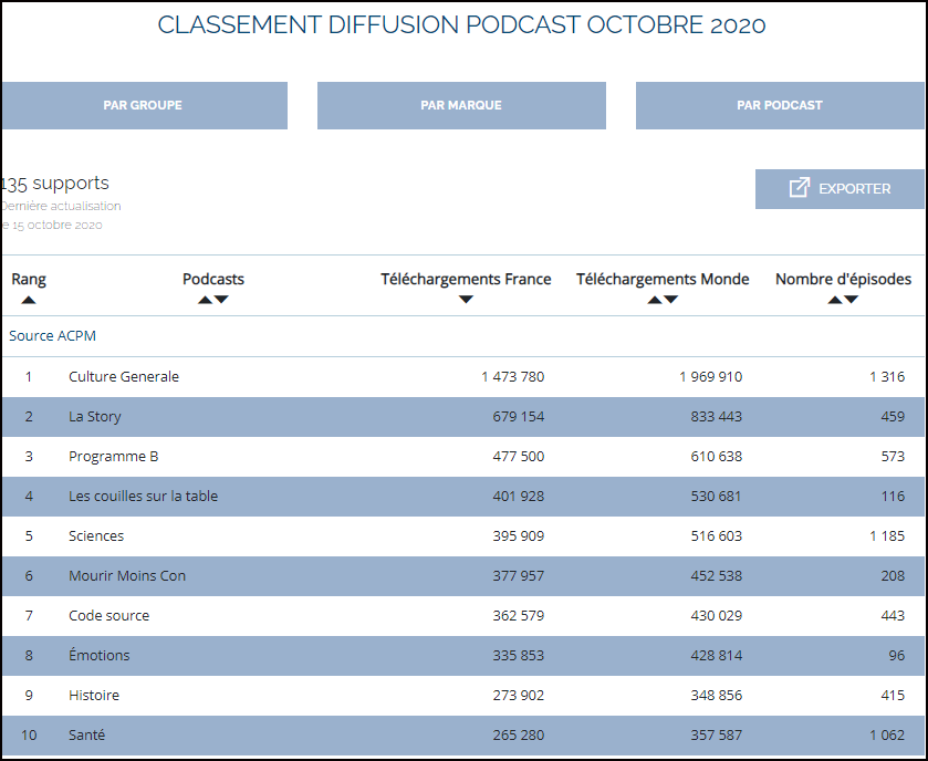 Certification d'audience podcast