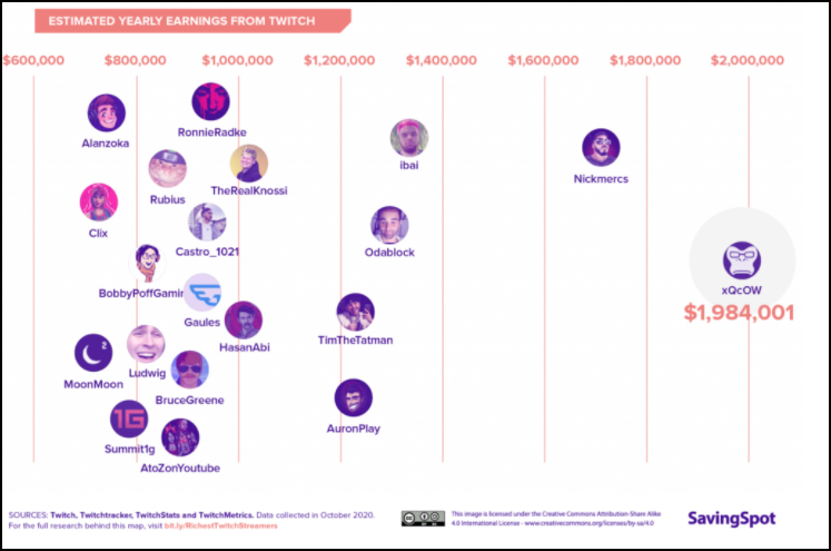 Un exemple de revenus estimés de streamers